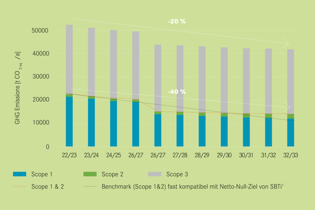 Railtozero-Balkendiagram-DE