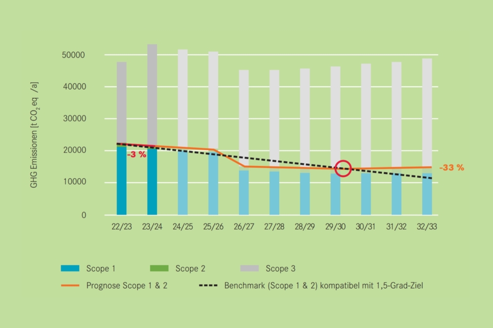 Abbildung-2-Vergleich-der-Realentwicklung-der-Klimagasemissionen-der-RSRG-DE